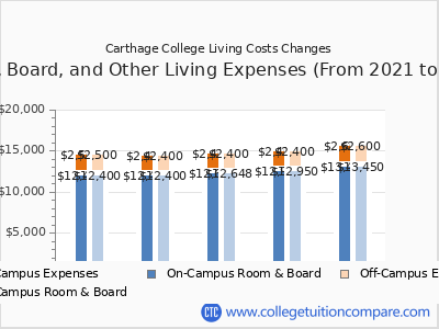 Carthage College 2025 room & board cost chart