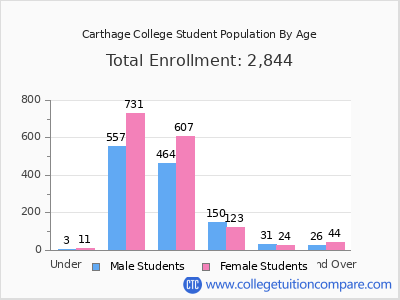Carthage College 2024 Student Population by Age chart