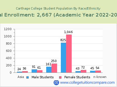 Carthage College 2023 Student Population by Gender and Race chart
