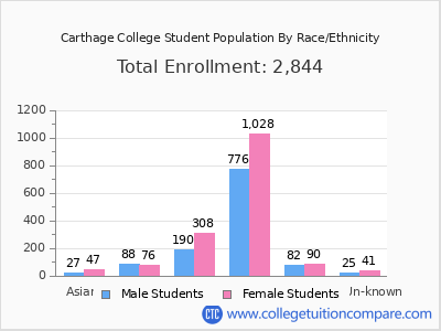Carthage College 2025 Student Population by Gender and Race chart