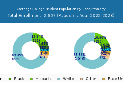 Carthage College 2023 Student Population by Gender and Race chart