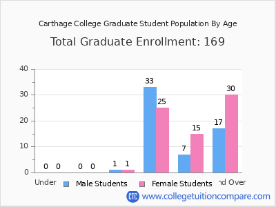 Carthage College 2024 Graduate Enrollment by Age chart