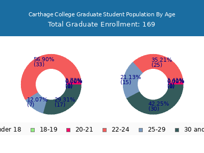 Carthage College 2024 Graduate Enrollment Age Diversity Pie chart