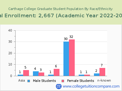 Carthage College 2023 Graduate Enrollment by Gender and Race chart