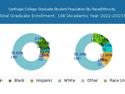 Carthage College 2023 Graduate Enrollment by Gender and Race chart