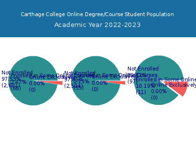 Carthage College 2023 Online Student Population chart
