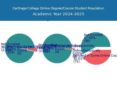 Carthage College 2025 Online Student Population chart