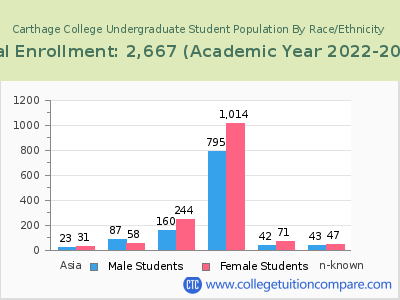 Carthage College 2023 Undergraduate Enrollment by Gender and Race chart