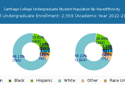 Carthage College 2023 Undergraduate Enrollment by Gender and Race chart