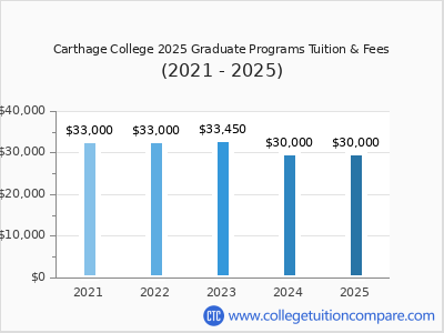 Carthage College 2025 graduate tuition chart