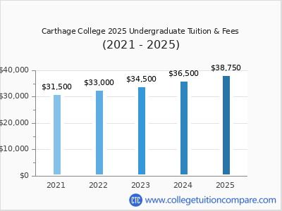Carthage College 2025 undergraduate tuition chart