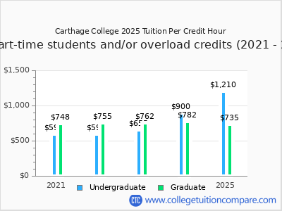 Carthage College 2025 cost per credit hour chart