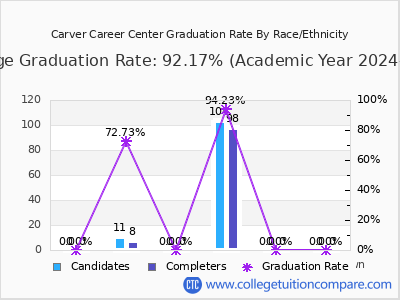 Carver Career Center graduation rate by race