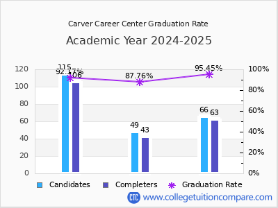 Carver Career Center graduation rate by gender