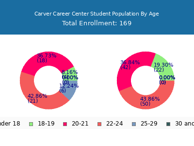 Carver Career Center 2024 Student Population Age Diversity Pie chart