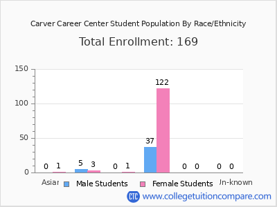 Carver Career Center 2025 Student Population by Gender and Race chart