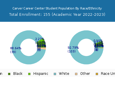 Carver Career Center 2023 Student Population by Gender and Race chart
