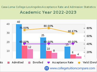 Casa Loma College-Los Angeles 2023 Acceptance Rate By Gender chart
