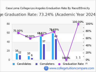 Casa Loma College-Los Angeles graduation rate by race