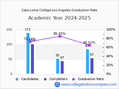 Casa Loma College-Los Angeles graduation rate by gender