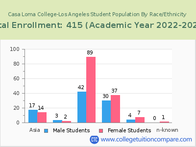 Casa Loma College-Los Angeles 2023 Student Population by Gender and Race chart