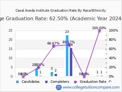 Casal Aveda Institute graduation rate by race