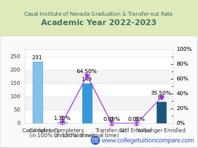 Casal Institute of Nevada 2023 Graduation Rate chart
