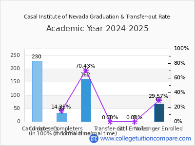 Casal Institute of Nevada 2025 Graduation Rate chart