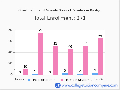 Casal Institute of Nevada 2024 Student Population by Age chart
