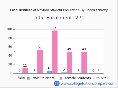 Casal Institute of Nevada 2025 Student Population by Gender and Race chart