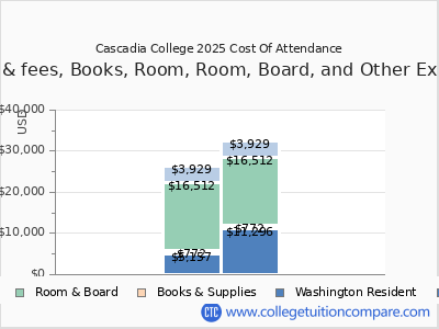 Cascadia College 2025 COA (cost of attendance) chart