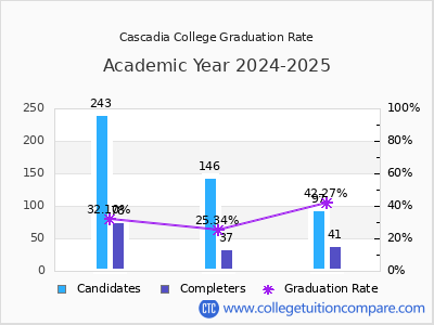 Cascadia College graduation rate by gender