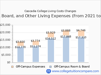 Cascadia College 2025 room & board cost chart