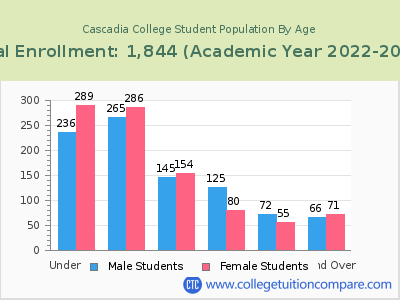 Cascadia College 2023 Student Population by Age chart
