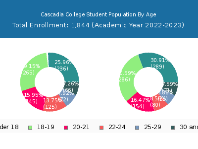 Cascadia College 2023 Student Population Age Diversity Pie chart