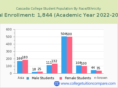 Cascadia College 2023 Student Population by Gender and Race chart