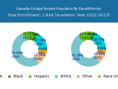 Cascadia College 2023 Student Population by Gender and Race chart