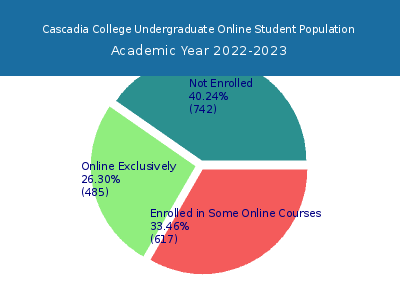 Cascadia College 2023 Online Student Population chart