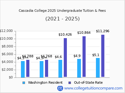 Cascadia College 2025 undergraduate tuition chart