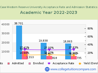 Case Western Reserve University 2023 Acceptance Rate By Gender chart