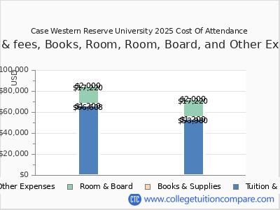 Case Western Reserve University 2025 COA (cost of attendance) chart