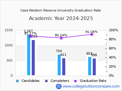 Case Western Reserve University graduation rate by gender