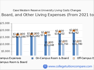 Case Western Reserve University 2025 room & board cost chart