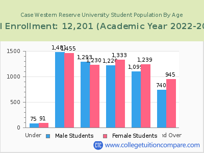 Case Western Reserve University 2023 Student Population by Age chart