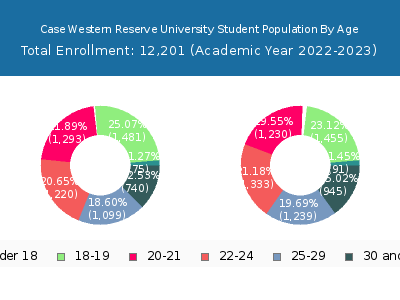 Case Western Reserve University 2023 Student Population Age Diversity Pie chart