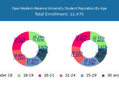 Case Western Reserve University 2025 Student Population Age Diversity Pie chart
