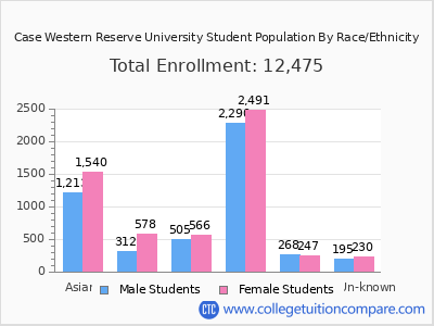 Case Western Reserve University 2025 Student Population by Gender and Race chart