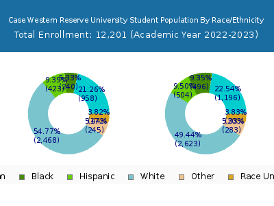 Case Western Reserve University 2023 Student Population by Gender and Race chart