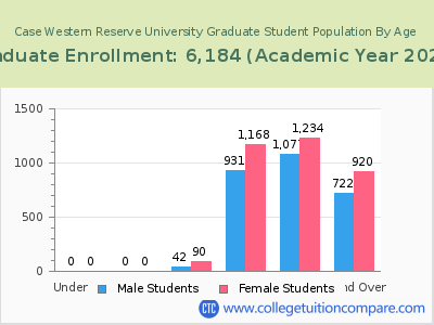 Case Western Reserve University 2023 Graduate Enrollment by Age chart