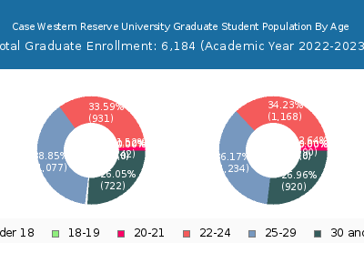 Case Western Reserve University 2023 Graduate Enrollment Age Diversity Pie chart